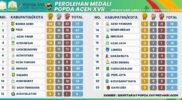 POPDA ACEH XVII 2024 : Up date perolehan medali sementara Jum’at 12 juli